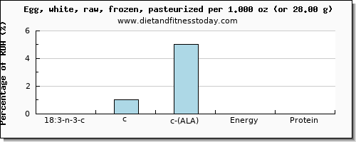 18:3 n-3 c,c,c (ala) and nutritional content in ala in egg whites